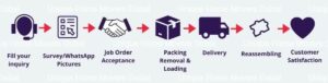 Steps in mover packer relocation process